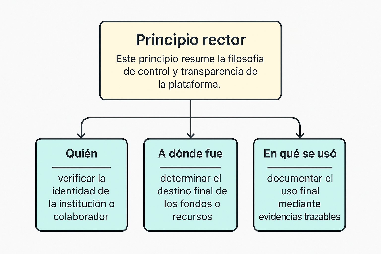 Diagrama del principio rector